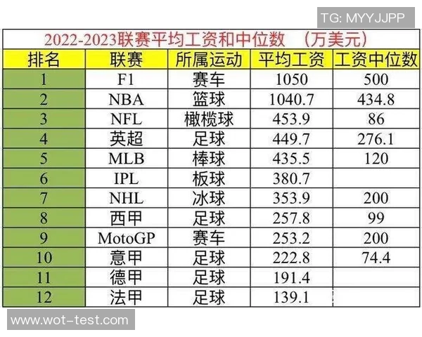 全球足球球星薪资排行榜揭晓 top10年薪最高球员一览 全球足球球星薪资排行榜揭晓 top10年薪最高球员一览